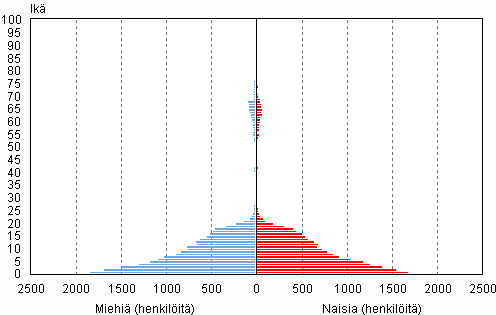 Liitekuvio 2. Toisen polven ulkomaista syntyper�� olevat i�n ja sukupuolen mukaan 31.12.2011