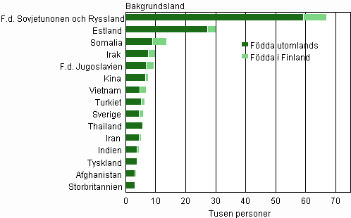 De st�rsta grupperna med utl�ndsk h�rkomst av Finlands befolkning 31.12.2011
