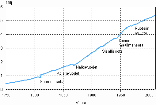 Liitekuvio 1. Suomen v�est� 1750&ndash;2011
