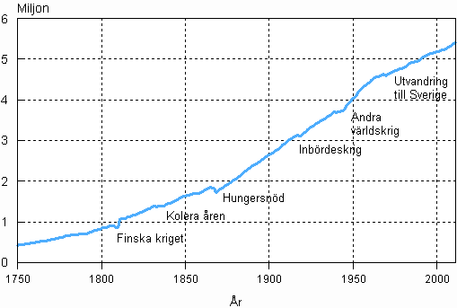 Figurbilaga 1. Finlands befolkning 1750&ndash;2011