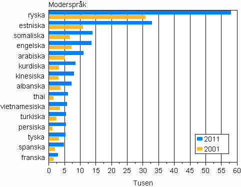 Figurbilaga 2. St�rsta befolkningsgrupper med fr�mmande spr�k som modersm�l 2001 och 2011