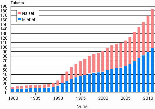 Liitekuvio 3. Ulkomaan kansalaiset sukupuolen mukaan 1980&ndash;2011