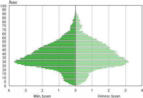 Figurbilaga 1. Personer med utl�ndsk h�rkomst i f�rsta generationen efter �lder och k�n 31.12.2012