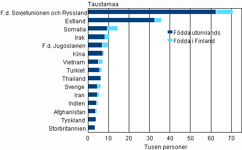 Figurbilaga 3. De st�rsta grupperna med utl�ndsk h�rkomst av Finlands befolkning 31.12.2012