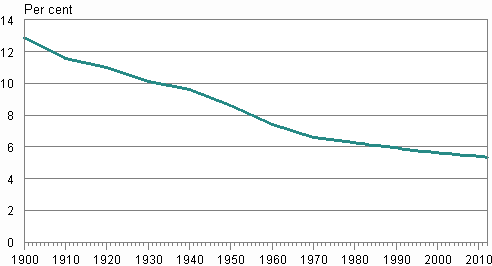 Appendix figure 4. Swedish-speakers' proportion of the population in 1900&ndash;2012