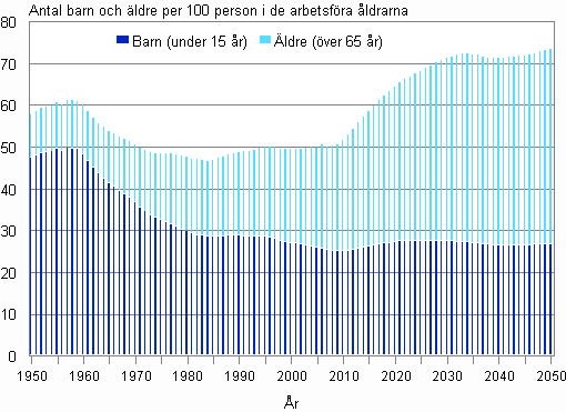 Figurbilaga 6. Den demografiska f�rs�rjningskvoten 1950&ndash;2012 och prognos 2013&ndash;2050