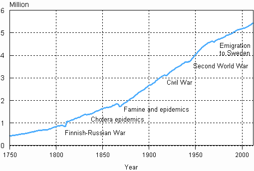 Appendix figure 1. Population in Finland 1750&ndash;2012