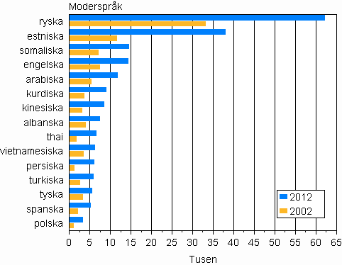 Figurbilaga 2. St�rsta befolkningsgrupper med fr�mmande spr�k som modersm�l 2002 och 2012