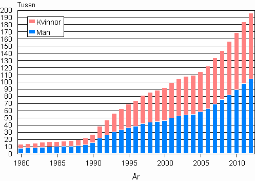 Figurbilaga 3. Utl�ndska medborgare efter k�n 1980&ndash;2012