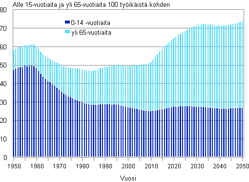 Liitekuvio 2. V�est�llinen huoltosuhde 1950&ndash;2013 ja ennuste 2014&ndash;2050