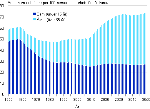 Figurbilaga 2. Den demografiska f�rs�rjningskvoten 1950&ndash;2013 och prognos 2014&ndash;2050