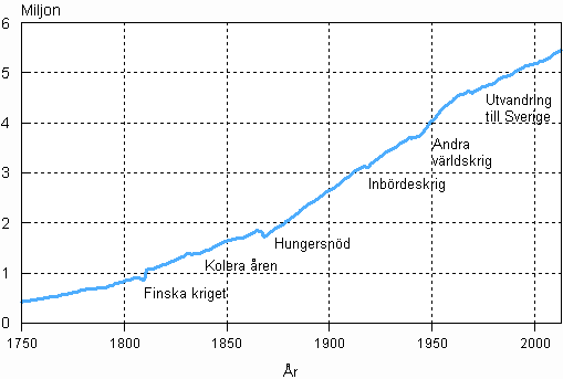 Figurbilaga 1. Finlands befolkning 1750&ndash;2013