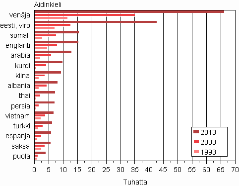 Liitekuvio 2. Suurimmat vieraskieliset ryhm�t 1993, 2003 ja 2013