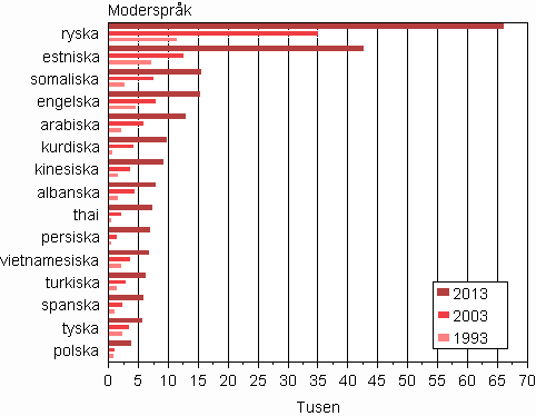 Figurbilaga 2. St�rsta befolkningsgrupper med fr�mmande spr�k som modersm�l 1993, 2003 och 2013