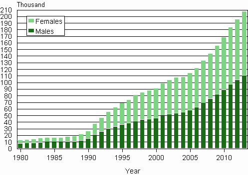 Appendix figure 3. Foreign nationals by sex 1980&ndash;2013