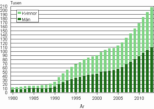 Figurbilaga 3. Utl�ndska medborgare efter k�n 1980&ndash;2013