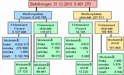 Figurbilaga 4. Befolkningen efter f�delseland, medborgarskap och spr�k 31.12.2013