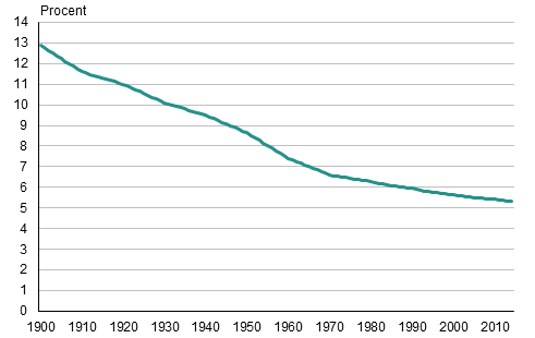 Figurbilaga 1. Den svenskspr�kiga befolkningens andel av hela befolkningen 1900&ndash;2014