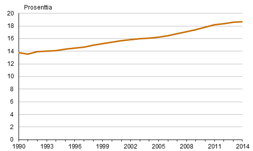 Ei-synnyttäneiden osuus 45–49-vuotiaista kotimaisia kieliä puhuvista naisista 1990–2014