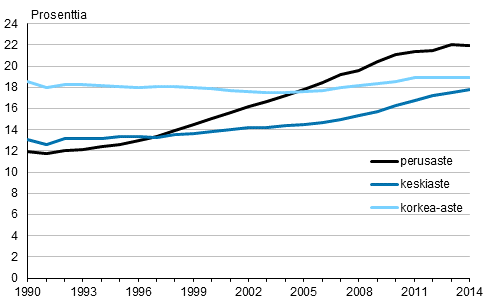 Ei-synnyttäneiden osuus kotimaisia kieliä äidinkielenään puhuvista 45–49-vuotiaista naisista koulutusasteen mukaan 1990–2014