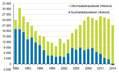 Väkiluvun muutos syntyperän mukaan 1990–2014