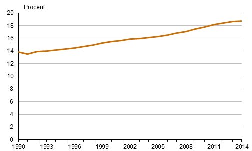Andelen kvinnor som inte f�tt barn av 45&ndash;49-�ringar som talar ett inhemskt spr�k som modersm�l 1990&ndash;2014