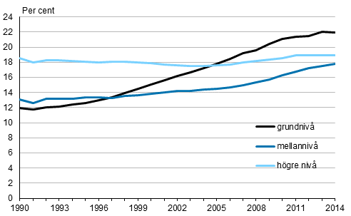 Andelen kvinnor som inte f�tt barn av 45&ndash;49-�ringar som talar ett inhemskt spr�k som modersm�l 1990&ndash;2014