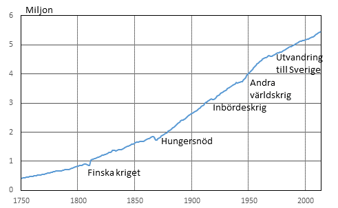 Figurbilaga 1. Finlands befolkning 1750&ndash;2014
