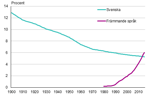 Figurbilaga 1. Den svenskspr�kiga befolkningens andel och andelen personer med fr�mmande spr�k som modersm�l av hela befolkningen 1900&ndash;2015
