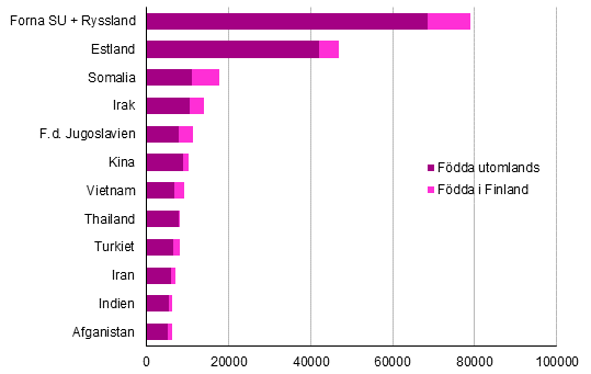 De st�rsta grupperna med utl�ndsk bakgrund av Finlands befolkning 31.12.2015