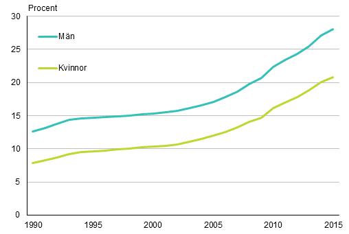 Andelen personer som inte h�r till ett religi�st samfund efter k�n 1990&ndash;2015