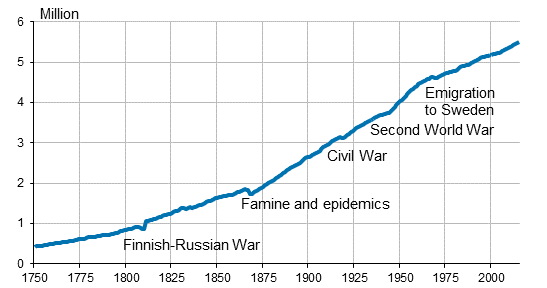 Appendix figure 1. Population in Finland 1750&ndash;2015