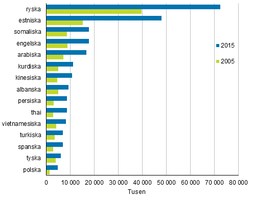 Figurbilaga 2. St�rsta befolkningsgrupper med fr�mmande spr�k som modersm�l 2005 och 2015