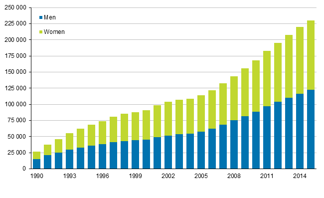 Appendix figure 3. Foreign nationals by sex 1990&ndash;2015 (Corrected on 16 September. Was previously 1980&ndash;2015.)