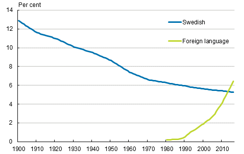 Appendix figure 1. Swedish-speakers' and foreign-language speakers proportion of the population in 1900&ndash;2016