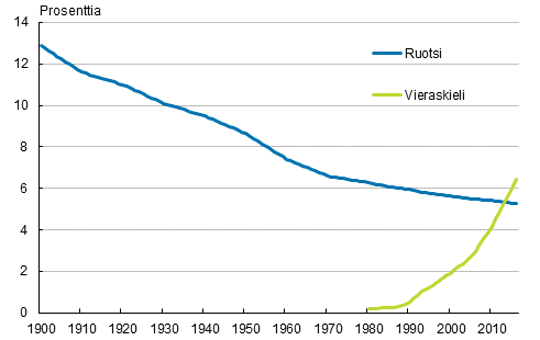 Liitekuvio 1. Ruotsinkielisten ja vieraskielisten osuus v�est�st� 1900&ndash;2016
