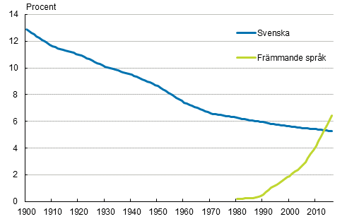 Figurbilaga 1. Den svenskspr�kiga befolkningens andel och andelen personer med fr�mmande spr�k som modersm�l av hela befolkningen 1900&ndash;2016