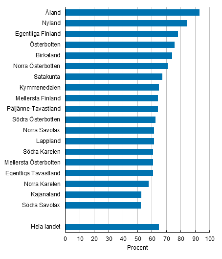 Andelen personer bosatta i sitt f�delselandskap efter landskap 31.12.2016