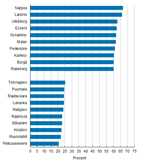 Andelen personer som bor i sin f�delsekommun g�llande vissa kommuner 31.12.2016