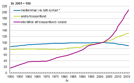 Befolkningen efter religi�st samfund �ren 1950&ndash;2016