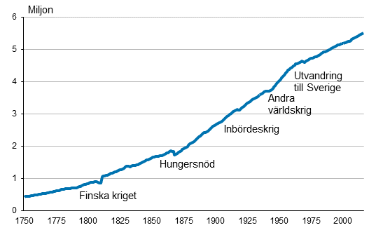 Figurbilaga 1. Finlands befolkning 1750&ndash;2016