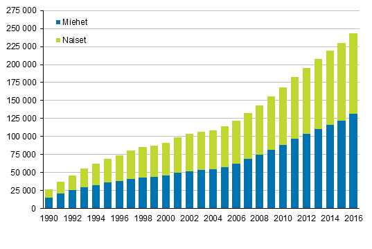 Liitekuvio 3. Ulkomaan kansalaiset sukupuolen mukaan 1990&ndash;2016