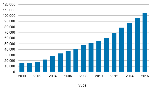 Kaksoiskansalaisten m��r� Suomessa 2000&ndash;2016