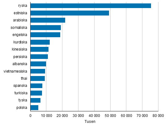 De största grupperna med ett främmande språk som modersmål i Finland i slutet av år 2016