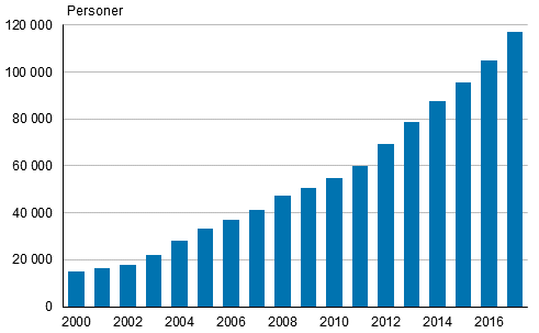 Figurbilaga 2. Finska medborgare med dubbelt medborgarskap 2000&ndash;2017
