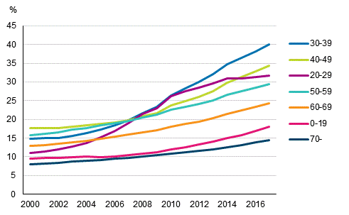 Uskontokuntiin kuulumattomat iän mukaan 2000–2017, prosenttia koko ikäluokasta
