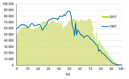 Väestö iän mukaan vuosina 1997 ja 2017