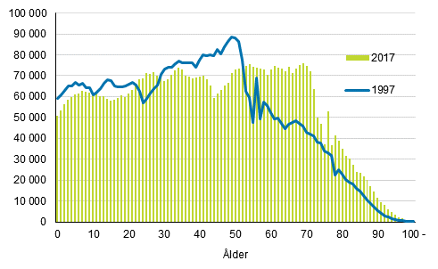 Befolkningen efter ålder åren 1997 och 2017