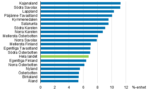 Förändring av andelen 65-åringar och äldre efter landskap 1997–2017, procentenheter