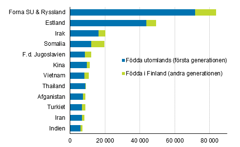 Figurbilaga 2. De st�rsta grupperna med utl�ndsk bakgrund 2017